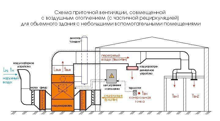 Вентиляция помещения с газоиспользующим оборудованием: нормы, требования и правила обустройства - искра газ