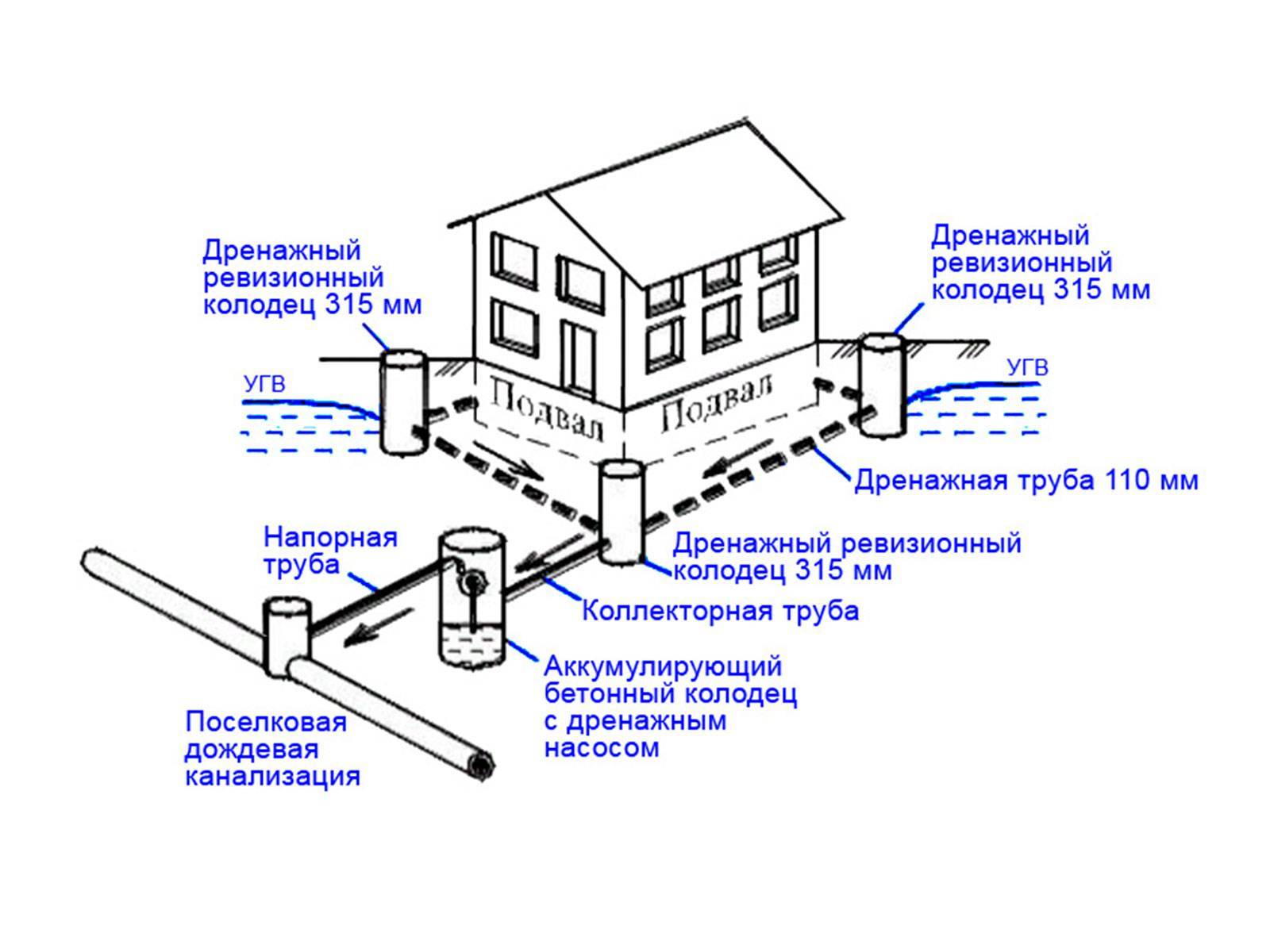 Дренаж вокруг фундамента схема