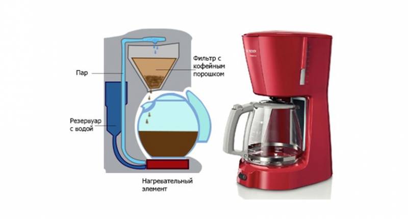 Капельная кофеварка как работает схема