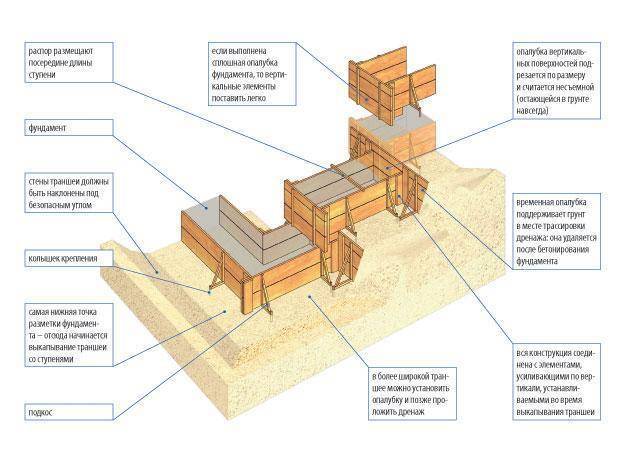 Проект дома на склоне. фундамент на склоне: подбор и монтаж подходящего типа основания | хитрости ремонта
