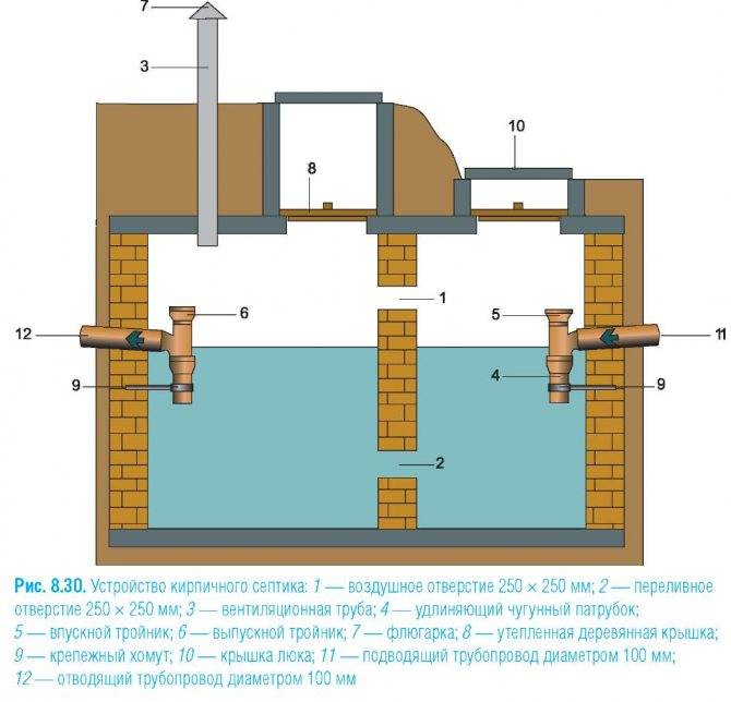 Схема устройства выгребной ямы в частном доме