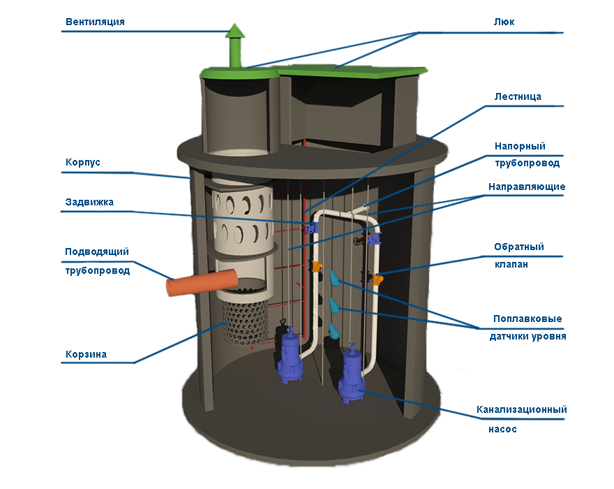 Принцип работы канализационного насоса | устройство канализационной насосной станции (кнс)