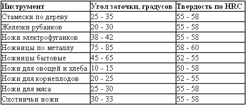 Какой угол заточки. Таблица углов заточки ножей и ножниц. Угол режущей кромки ножа таблица. Углы заточки кухонных ножей таблица. Таблица заточки ножей в градусах.