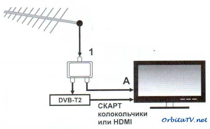 Правила подключения антенны к телевизору