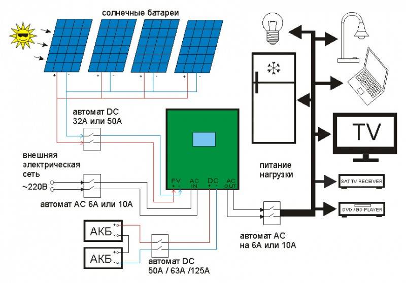 Достоинства солнечных батарей и как рассчитать мощность: примеры расчетов для дома и дачи, основные положения