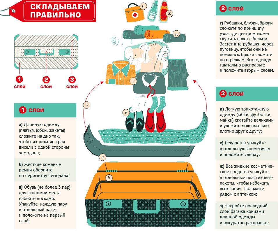 Составляем список вещей в отпуск: что необходимо взять в путешествие?