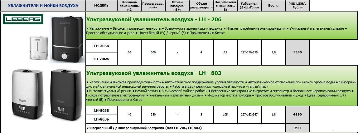 Как выбрать увлажнитель воздуха для квартиры и офиса. cтатьи, тесты, обзоры