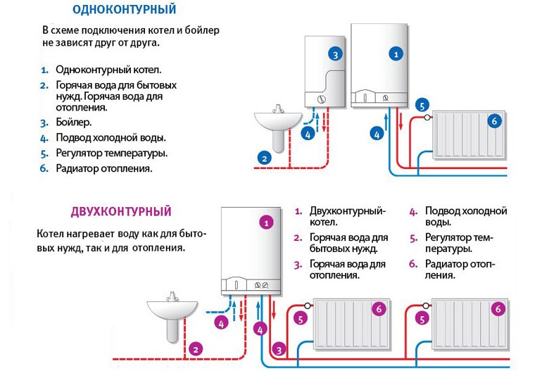 Основные отличия одноконтурного от двухконтурного газового котла