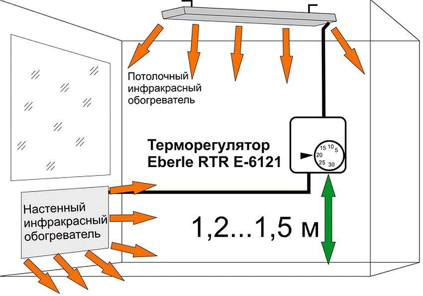 Принцип работы инфракрасного обогревателя: устройство и виды приборов, достоинства и особенности выбора