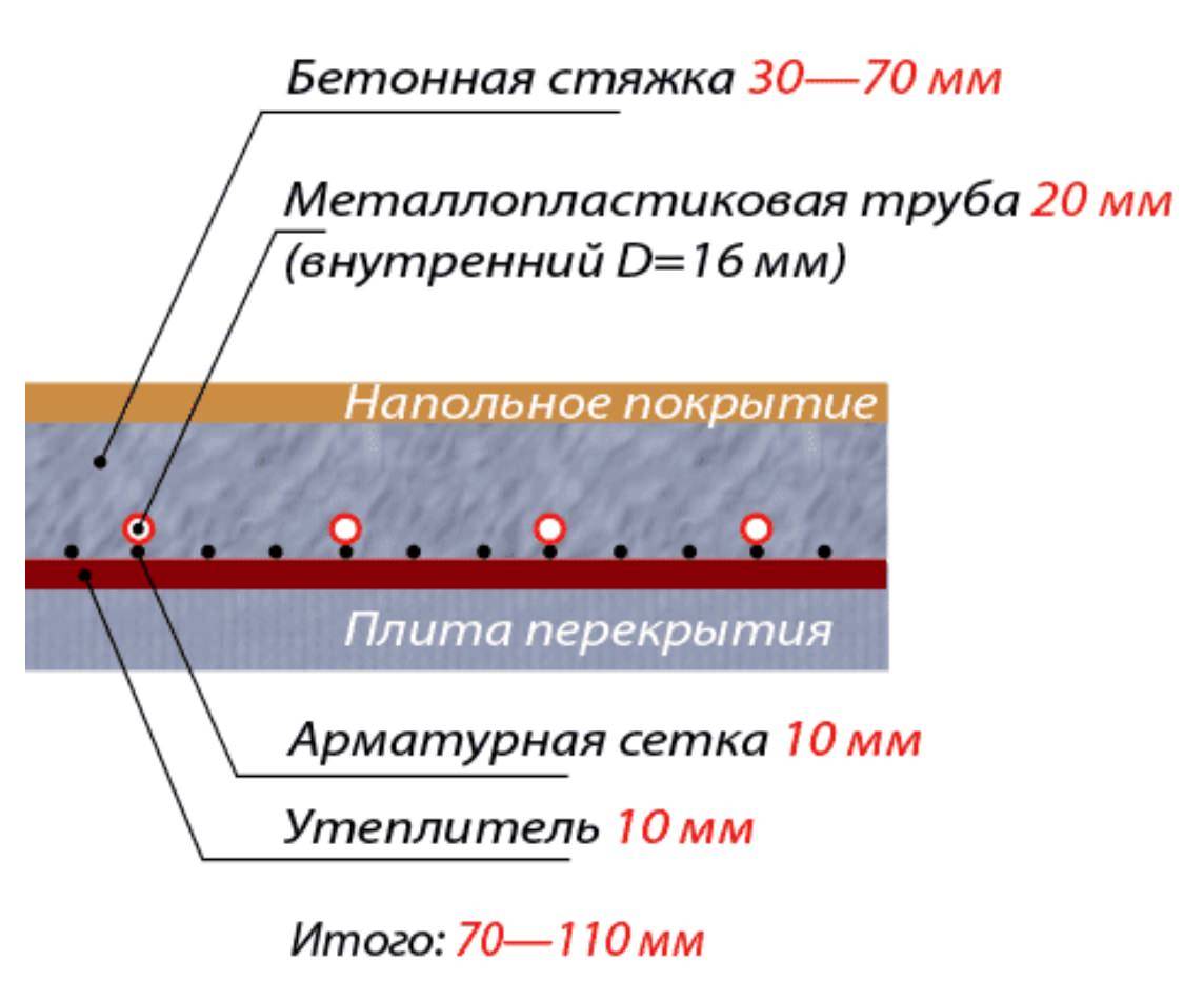 Теплый пол глубина