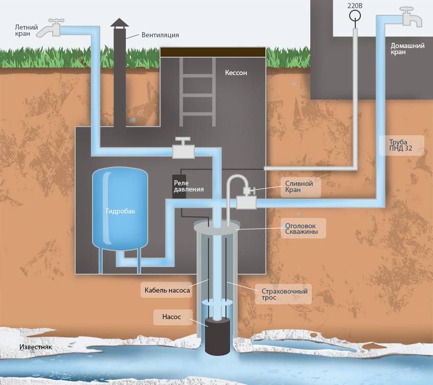 Зимний водопровод на даче из колодца: способы устройства, этапы монтажа и цена