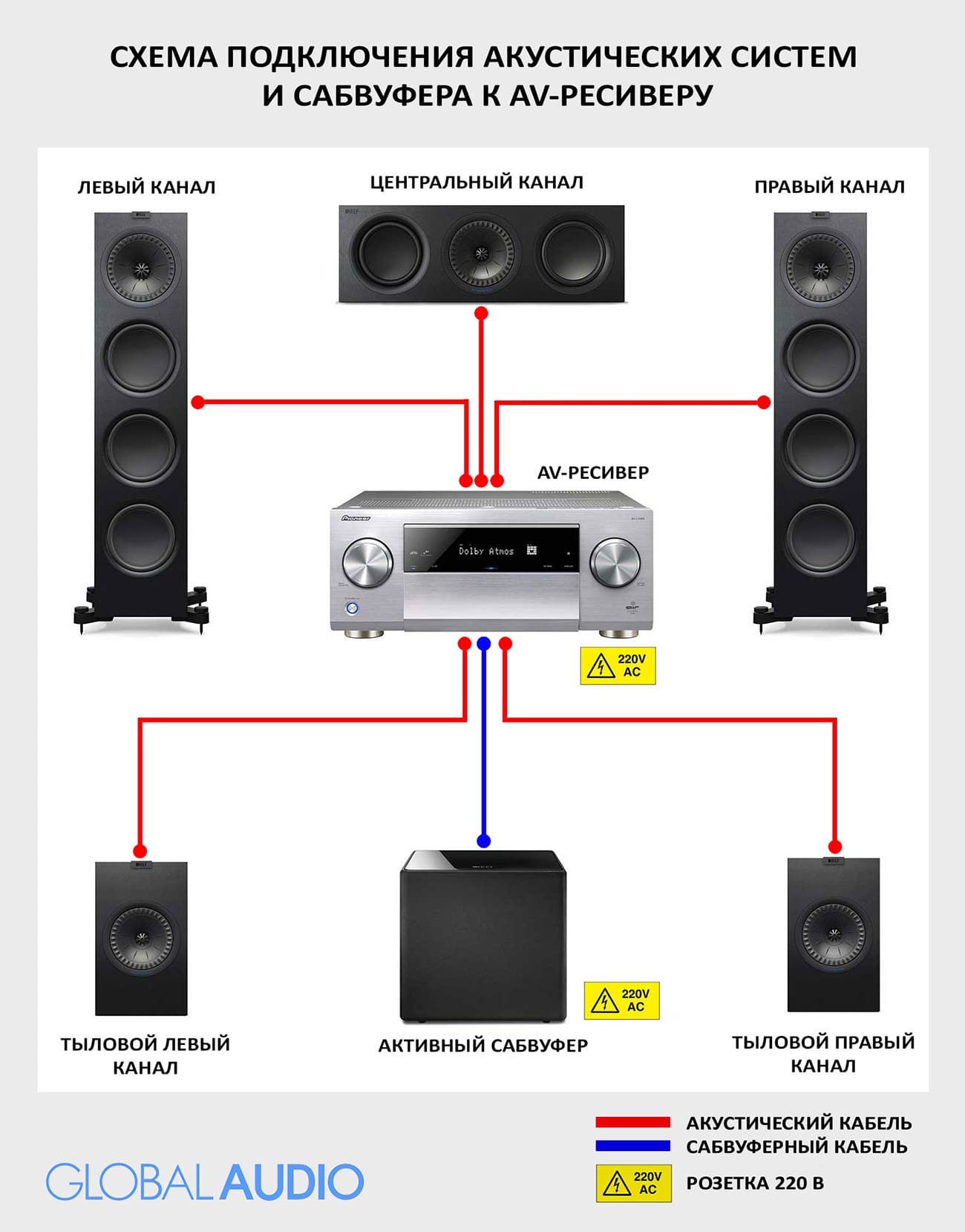 Mb sound. Схема подключения акустики 7.2. Схема подключения акустики 5.1 к приставке. Подключить сабвуфер 5.1 к ресиверу тюльпан. Схема подключения колонок 5.1 к усилителю.