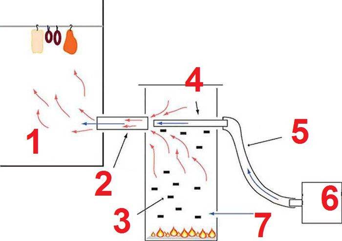 Как сделать дымогенератор для холодного копчения своими руками: чертежи, видео, полезные советы