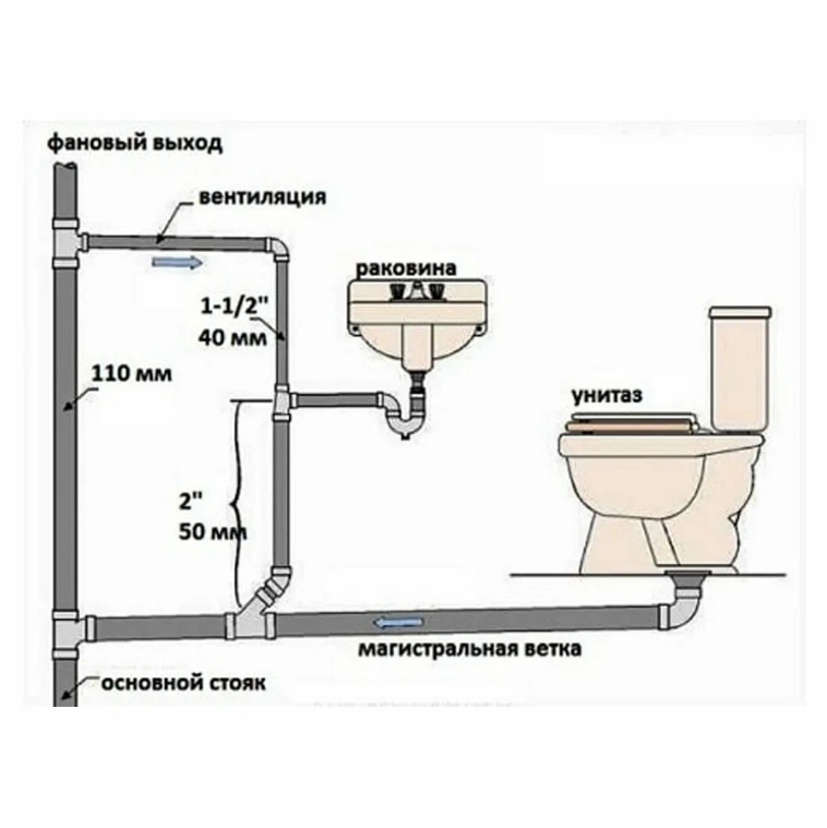 Схема канализации в квартире: разводка и устройство в многоквартирном доме, как провести ремонт