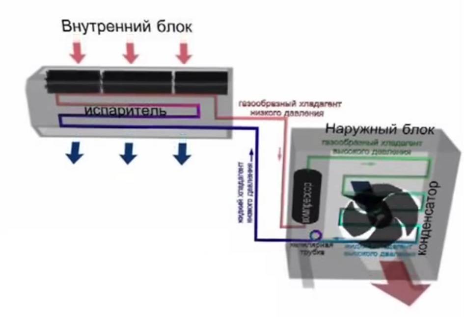 Какая разница между сплит системой и кондиционером. Подача и обратка на сплит системе. Направление потока кондиционера. Кондиционер подача и обратка. Состав сплит системы.