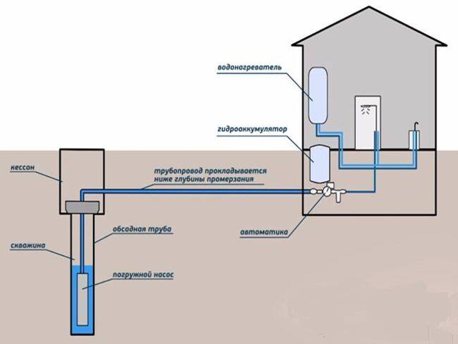 Водоснабжение частного дома своими руками – схемы и способы как провести воду в дом + фото и видео