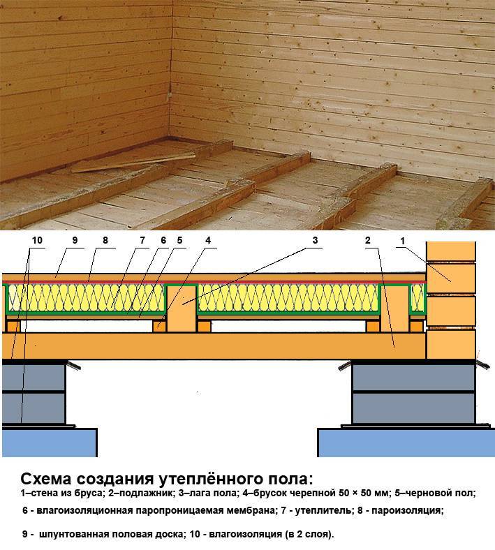 Схема утепления деревянного пола