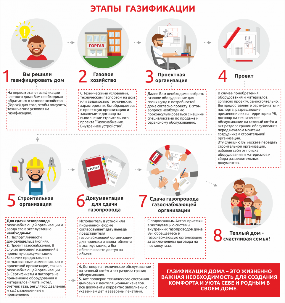 Как подключить газ к частному дому? сколько стоит его провести?