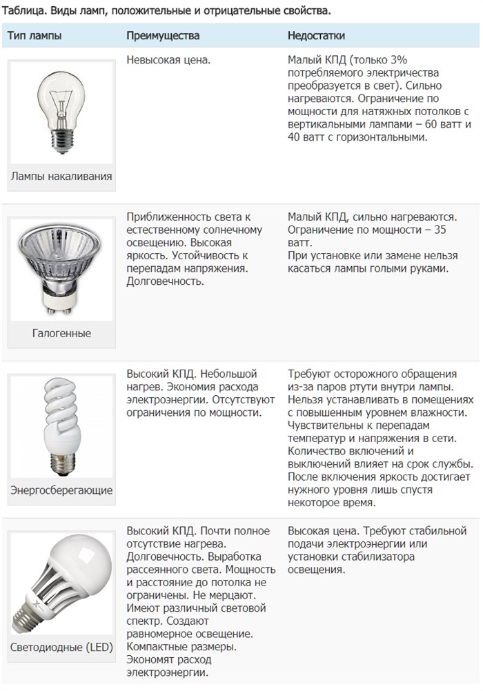 Галогеновые лампы: мощность, срок службы и световой поток