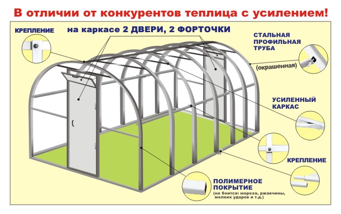 Теплицы кремлевские: характеристика видов, конструкционные преимущества, технические характеристики, отзывы