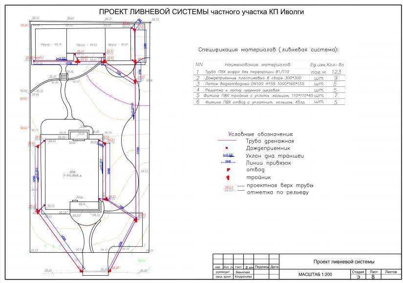 Проекты дренажа на участке