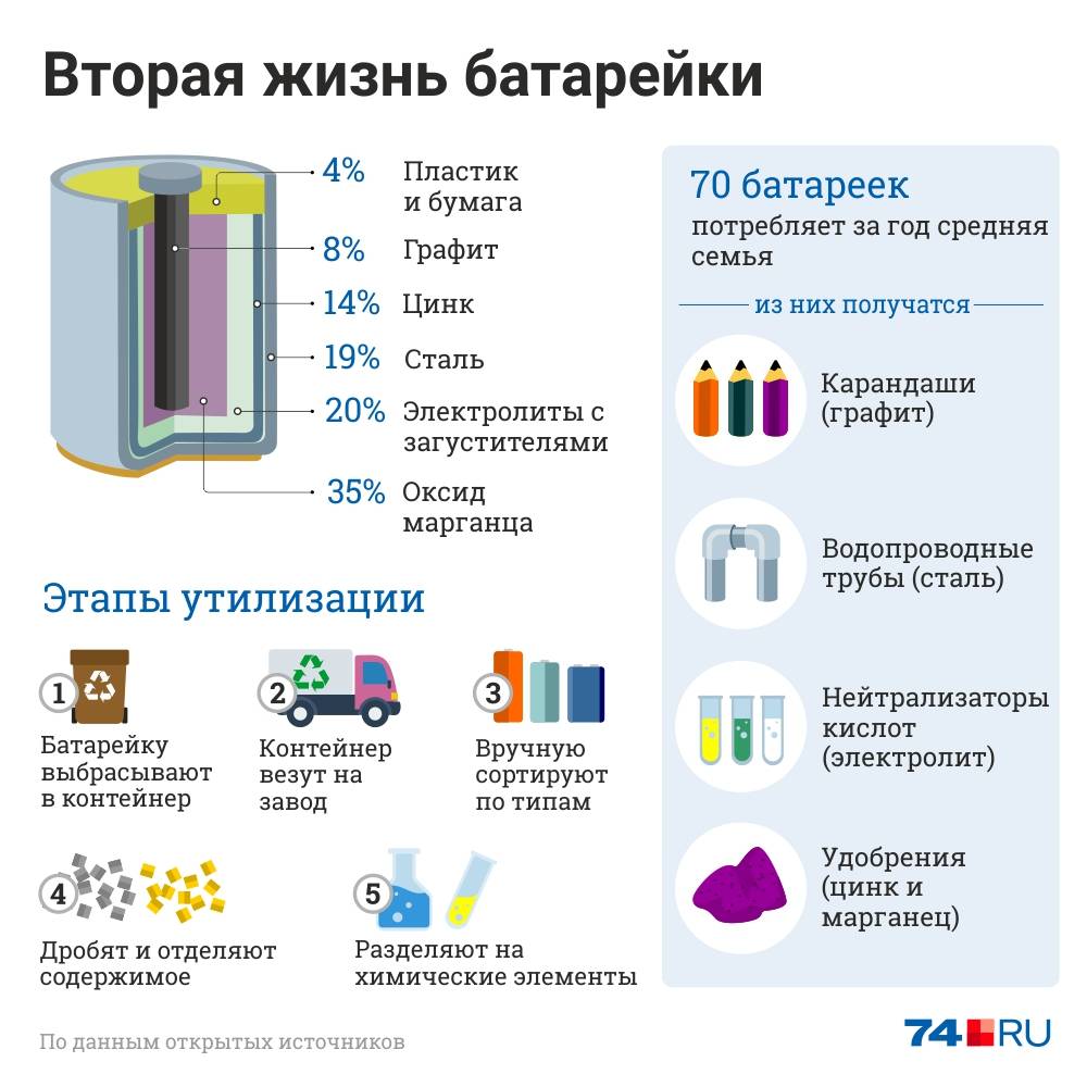 Сделать севших батареек. Переработка батареек. Сдаем батарейки на переработку. Утилизация батареек порядок. Сдавай батарейки в переработку.