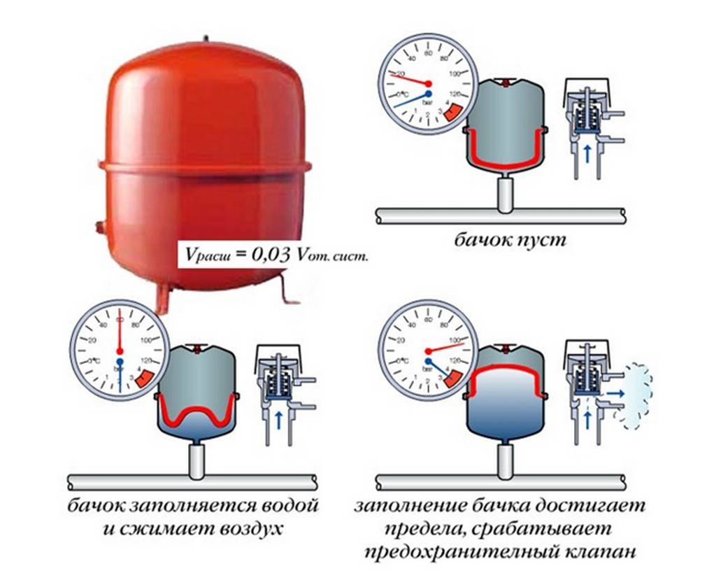 Давление в расширительном бачке газового котла: нормы + как накачать и отрегулировать