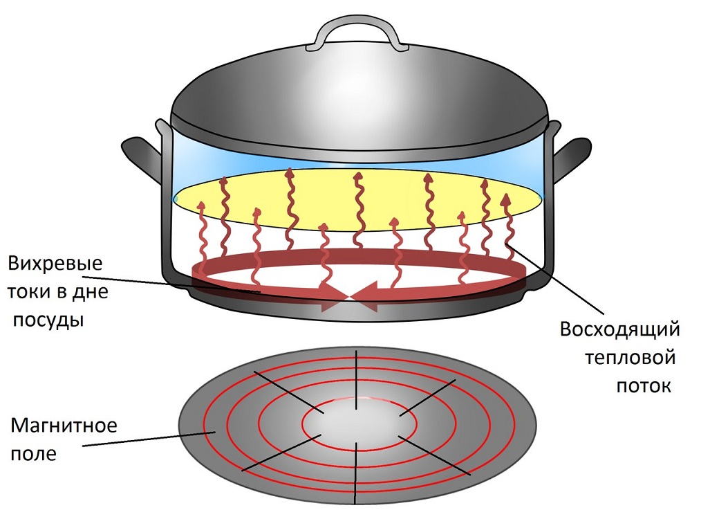 Что такое индукционная плита картинка