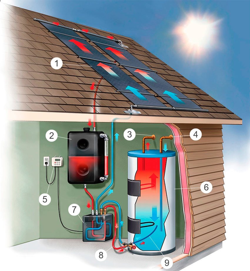 Альтернативная нагревательная установка для воды от солнца