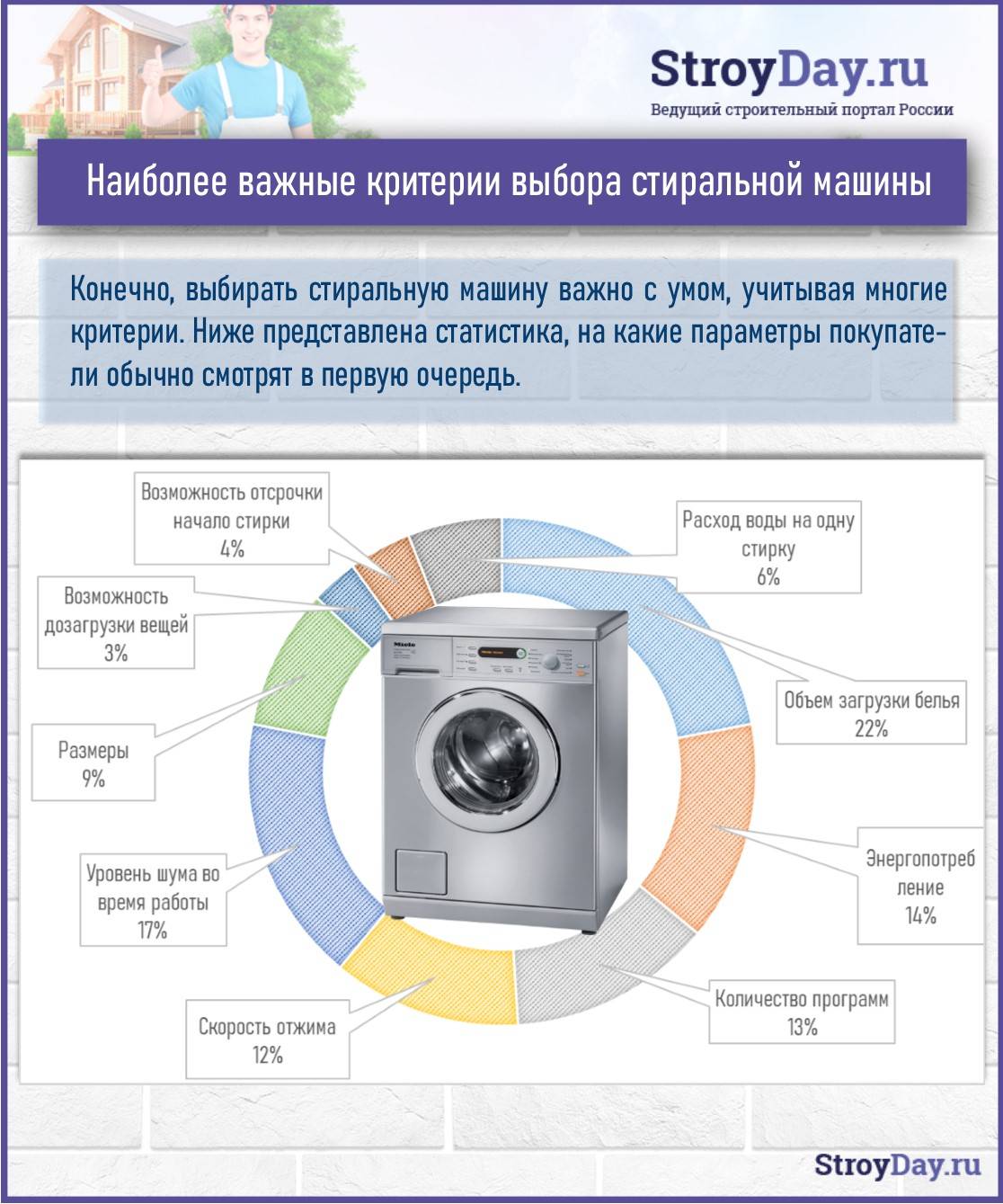 8 главных ошибок при выборе стиральной машины: обзоры: бытовая техника — ferra.ru