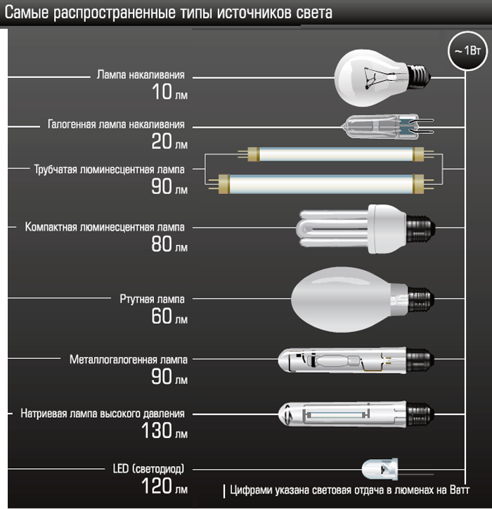 Сколько ватт в светильнике. Лампочка 4500 люмен 12 ватт мощность. Лампы светодиодные параметры освещенности. Лампы люминесцентные коробка габариты 18 Вт. Лампа накаливания люминесцентная лампа диодные светильники.