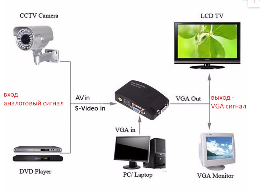 Подключаем камеры видеонаблюдения к компьютеру или телевизору