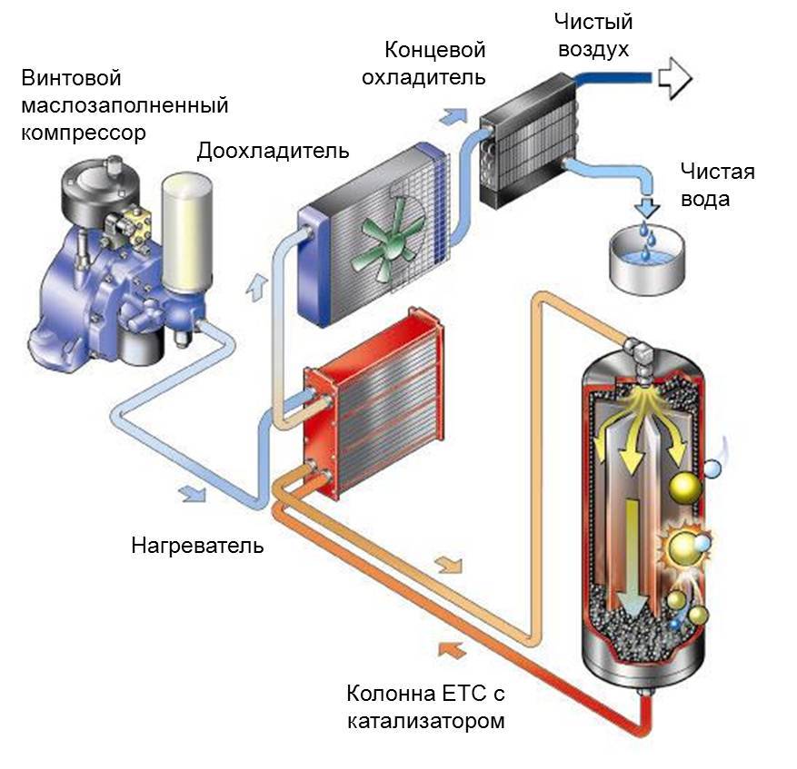 Температура работы осушителя воздуха. Устройство осушителя воздуха для компрессора схема. Осушитель воздуха принцип работы схема. Осушитель воздуха для компрессоров AGG 300. Схема адсорбционный осушитель воздуха.