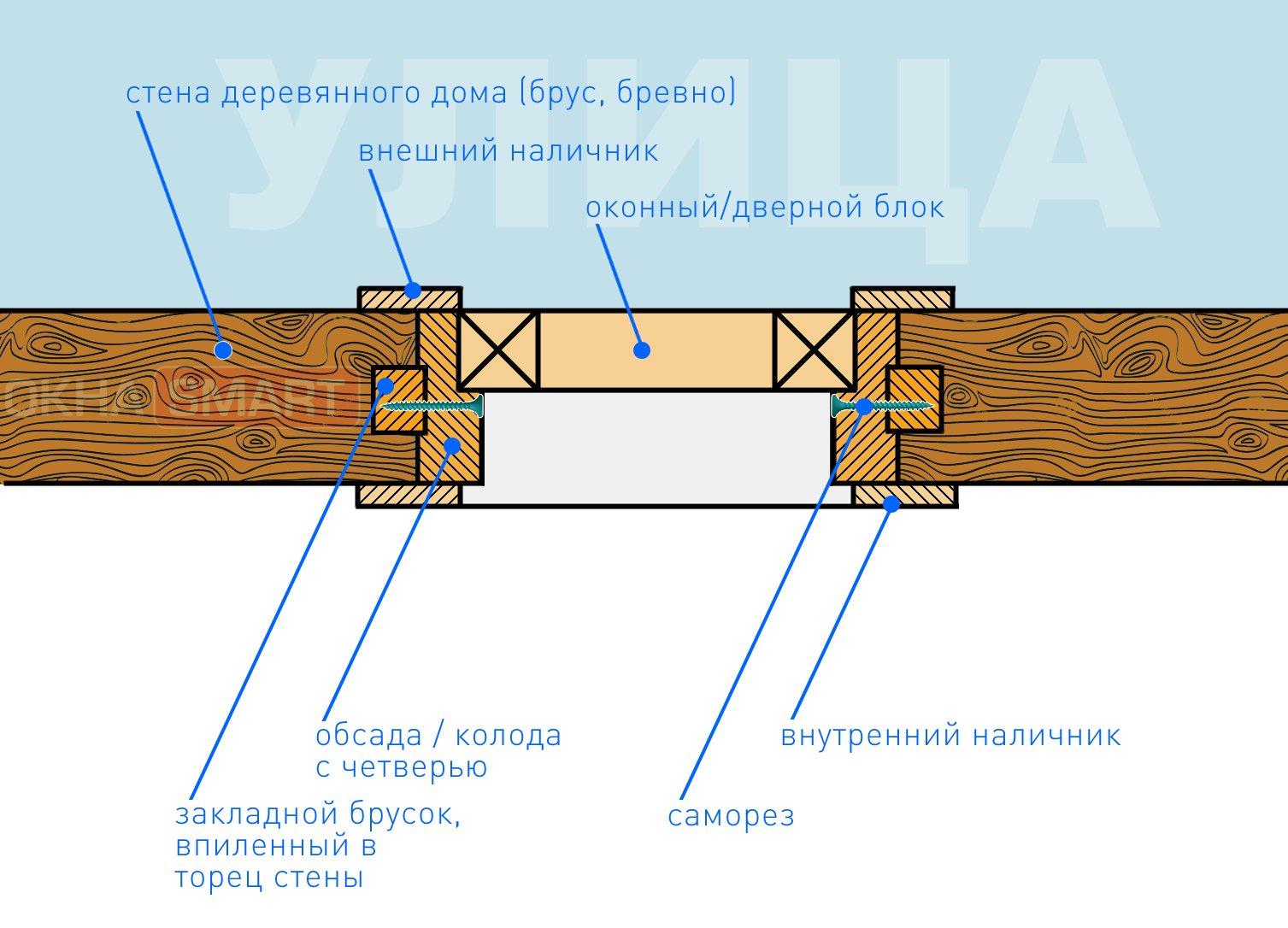 Установка деревянном. Обсадная коробка чертеж. Схема монтажа обсадной коробки. Схема установки обсады. Узлы обсады чертеж.