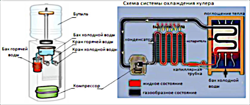 Принцип кулера. Схема подключения нагревателя кулера для воды. Схема водяного кулера для воды. Нагревательный бак для воды для кулера схема подключения. Система кулера для воды схема.