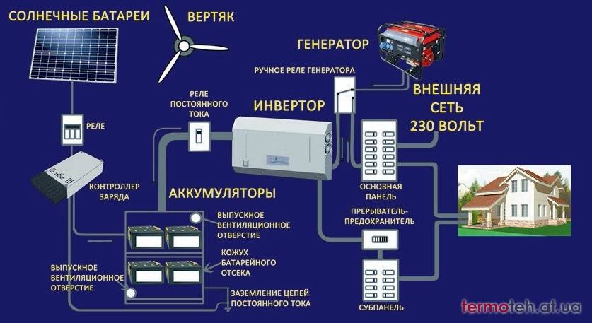 Домашние электростанции для автономного электроснабжения дач, коттеджных поселков, загородных домов, новых микрорайонов
