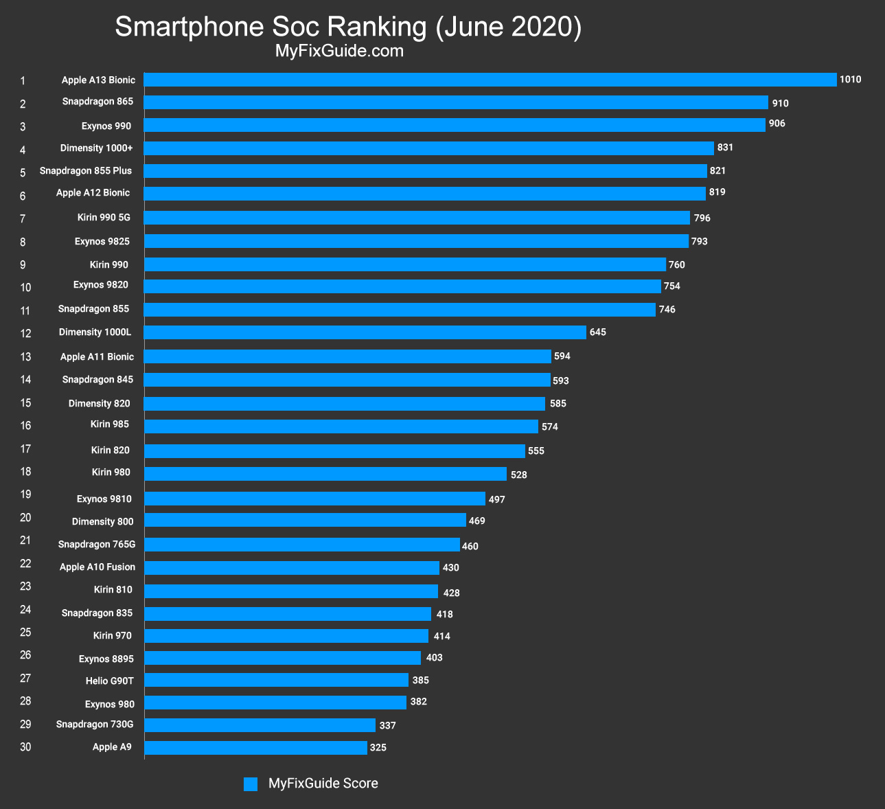 Рейтинг топ-10 лучших процессоров для смартфонов и оснащенных ими моделей на 2023 год | topsmartfonov