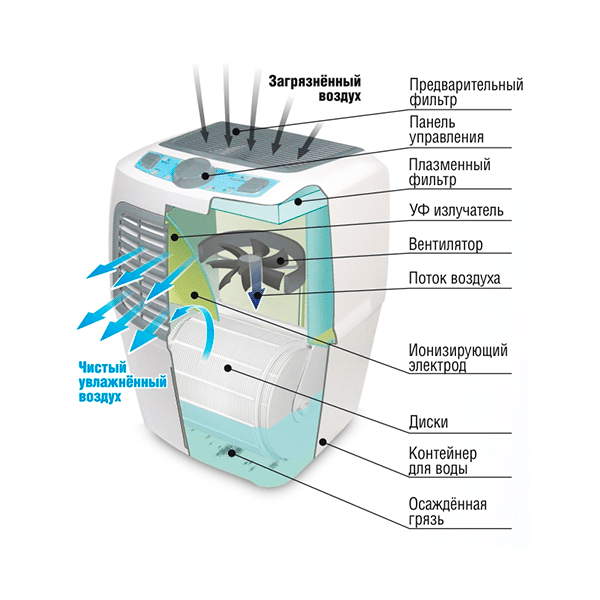 Выбор увлажнителя воздуха с ионизатором: 5 важных параметров + рейтинг с обзорами популярных моделей