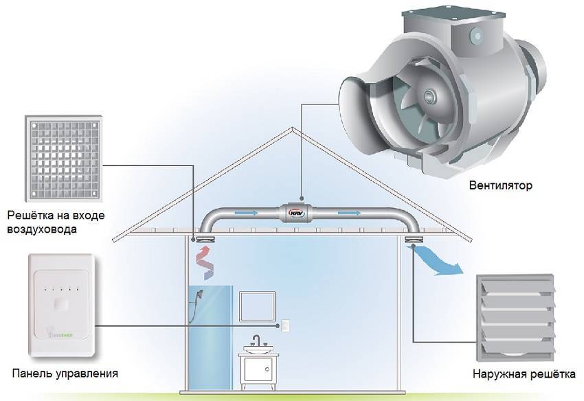 Вытяжной вентилятор: в ванную комнату, на кухню, для туалета, с обратным клапаном