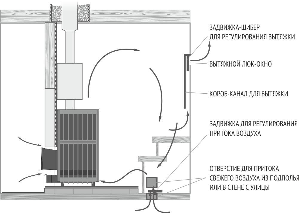Вентиляция басту в бане: схема и устройство своими руками пошагово
