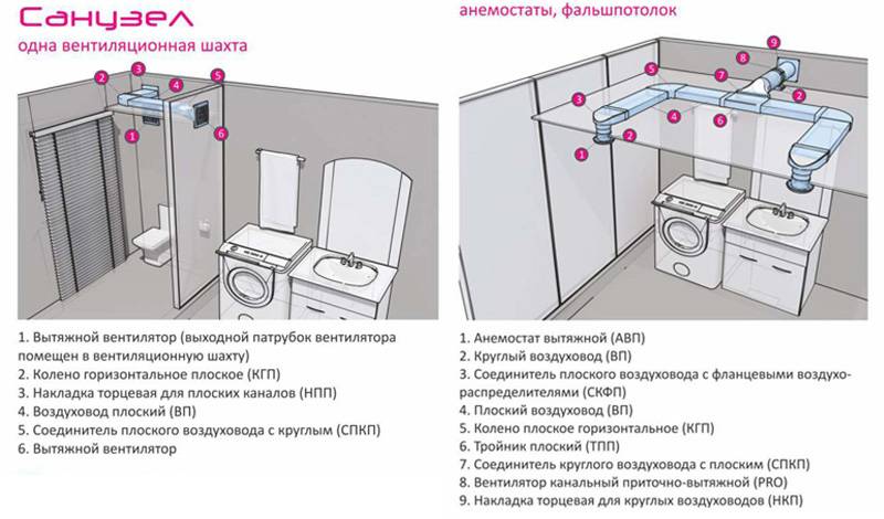 Вентиляция в ванной комнате и туалете: принцип работы, монтаж