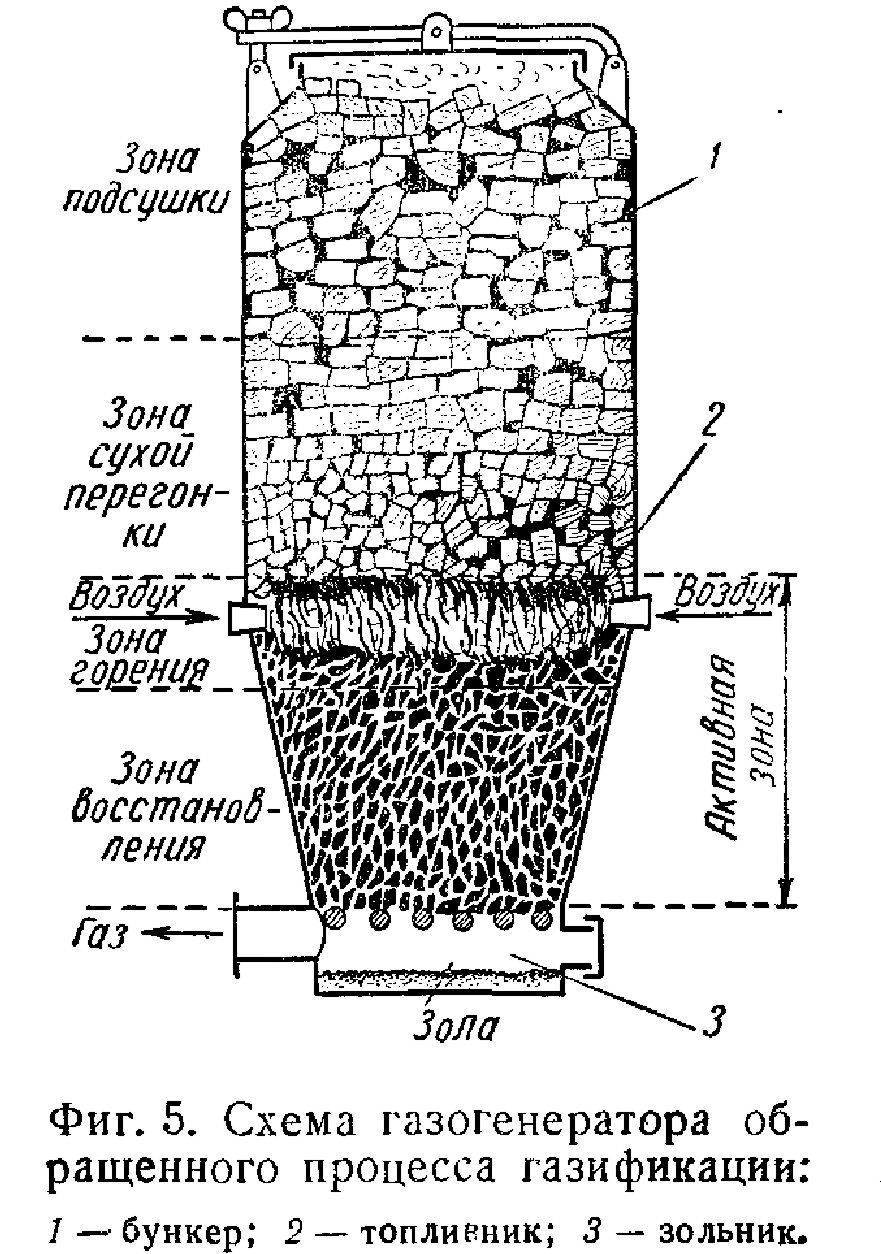 Газогенератор. Газогенератор пиролизный схема. Схема газогенератора для автомобиля на дровах. Принцип действия газогенератора на дровах. Газогенератор на дровах чертежи.