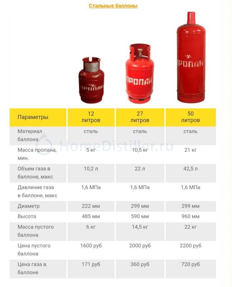 Характеристики типовых 50 литровых газовых баллонов — конструкция, габариты и вес баллона