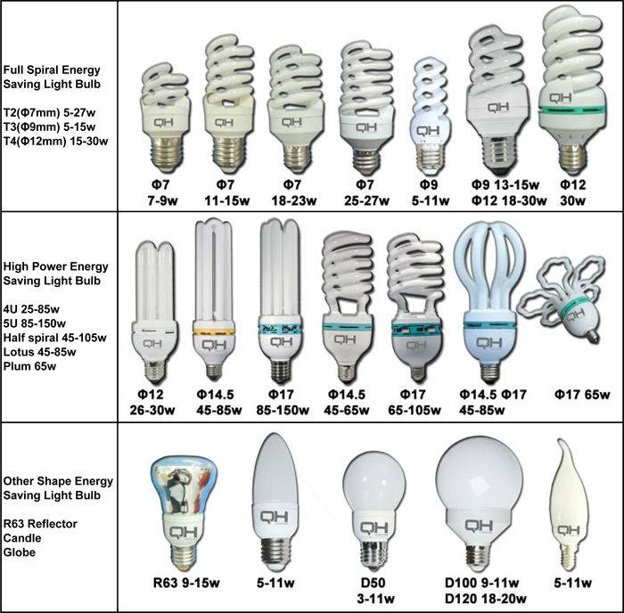Энергосберегающие лампы: виды, советы как выбрать, куда сдавать в утилизацию
