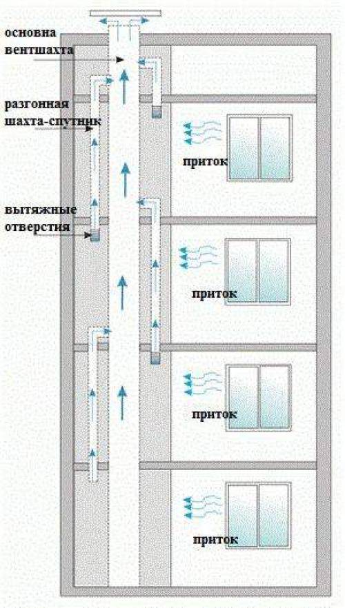 Как проверить вентиляцию в квартире многоквартирного дома