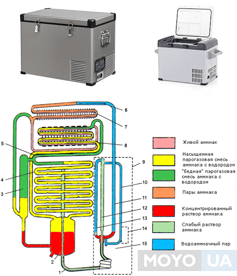 Абсорбционный (бескомпрессорный) холодильник: принцип работы аммиачного "морозко 3м"