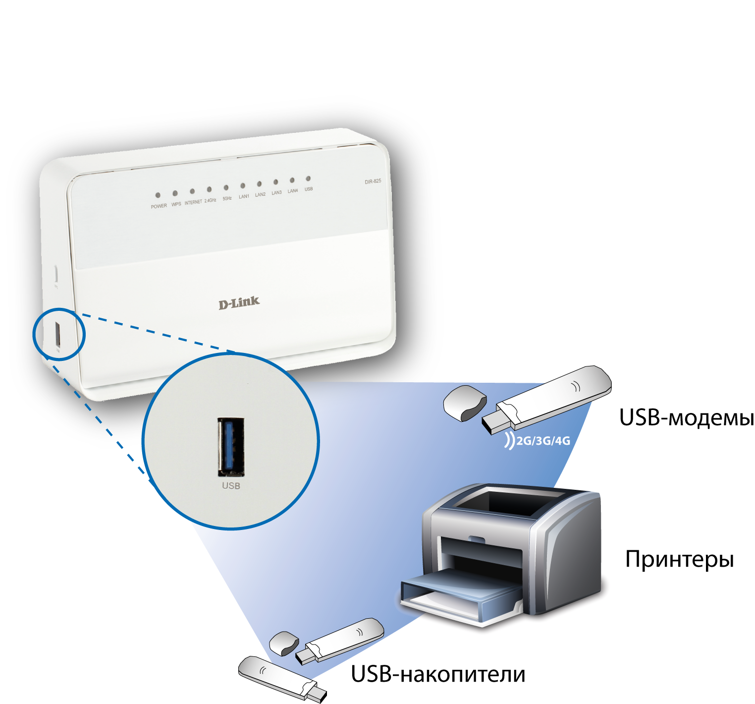 Wi fi принтер. Подключить принтер сеть вай фай роутер. Схема подключения принтера и роутера. Роутер dir c 2 USB. Подключиьь притертчерез роутер юзб.