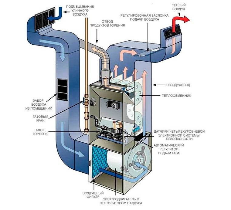Теплогенератор газовый для воздушного отопления теплиц: характеристики, устройство, принцип работы