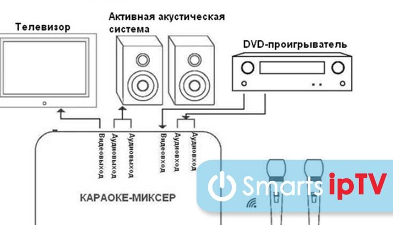 Как подключить караоке к телевизору - инструкция и способы