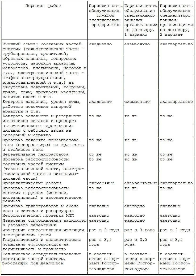 Годовой план график проведения регламентных работ по техническому обслуживанию пожарной сигнализации